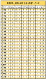 （注）「領収書」項目の「原本提出など（15点）」は、「領収書を原本提出している（7点満点）」「支払先が個人の場合に個人名を公開（5点満点）」「領収書の閲覧に情報公開請求が不要（3点）」の合計。各項目のゼロ点は赤字で表示、表内の赤下線は、合計評点50点の分岐ラインを示す（出所）全国市民オンブズマン連絡会議「政務活動費 情報公開度調査」。一部をフロントラインプレスで加工