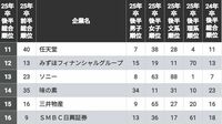 就活生1.5万人が選ぶ｢人気企業300社ランキング｣ 学生優位の｢売り手市場｣で選ばれる企業は？