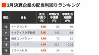 ｢4％超えが185社｣3月決算の配当利回りトップ300 5％以上は13社､大幅増配の発表で株価急騰も