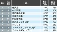 ｢上場企業財務力ランキング｣最新トップ300社 ｢スイッチ｣が人気の任天堂が2年連続で首位に