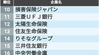 就活生が投票した業界別｢就職人気ランキング｣ 金融･商社･マスコミなど業界別のトップ20