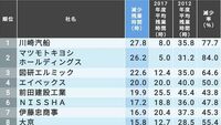 5年間で｢残業時間を減らした会社｣ランキング 働き方改革を早々に実現させた会社はここだ