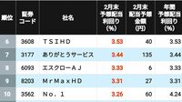3%超が12社、「2月末の配当利回り」が高いTOP50