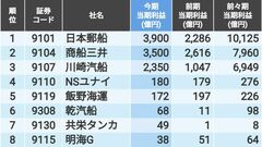 配当利回り4%以上が7社､海運11社の｢当期純利益予想額｣