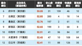 ｢住みよさランキング2026｣エリア別編･関東版トップ100！　3位は東京都渋谷区､2位は東京都武蔵野市､1位は…？