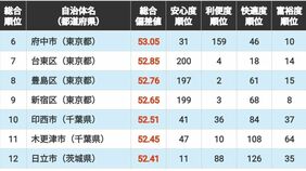 ｢住みよさランキング2026｣エリア別編･関東版トップ100！　3位は東京都渋谷区､2位は東京都武蔵野市､1位は…？