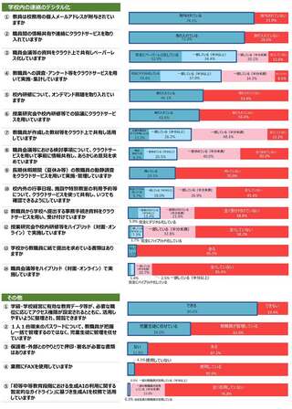 図2 学校内の連絡のデジタル化等の状況（学校向け調査、一部抜粋）出所：文科省「GIGAスクール構想の下での校務DX化チェックリスト」学校・教育委員会の自己点検結果総括