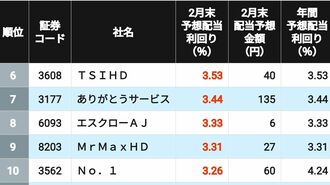 3％超が12社､｢2月末の配当利回り｣が高いTOP50