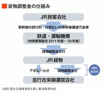 貨物列車の存続握る並行在来線が抱える財源問題 貨物を支える助成金の