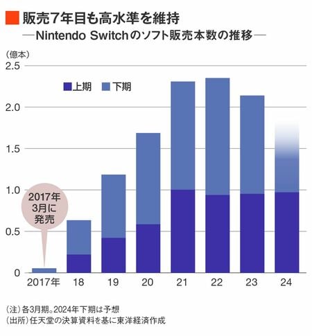 任天堂が｢スイッチ7年目｣で見せつけたすごみ ハードル高い下期も強力