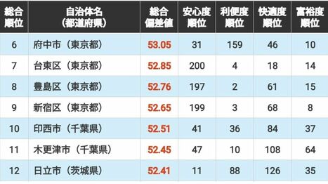 ｢住みよさランキング2026｣エリア別編･関東版トップ100！　3位は東京都渋谷区､2位は東京都武蔵野市､1位は…？