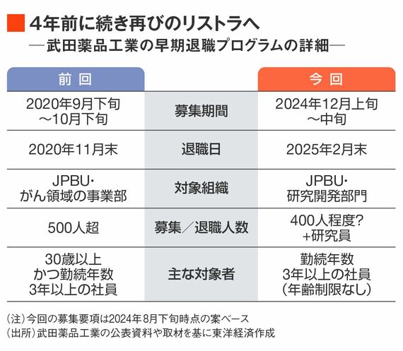 武田薬品の希望退職プログラムの詳細