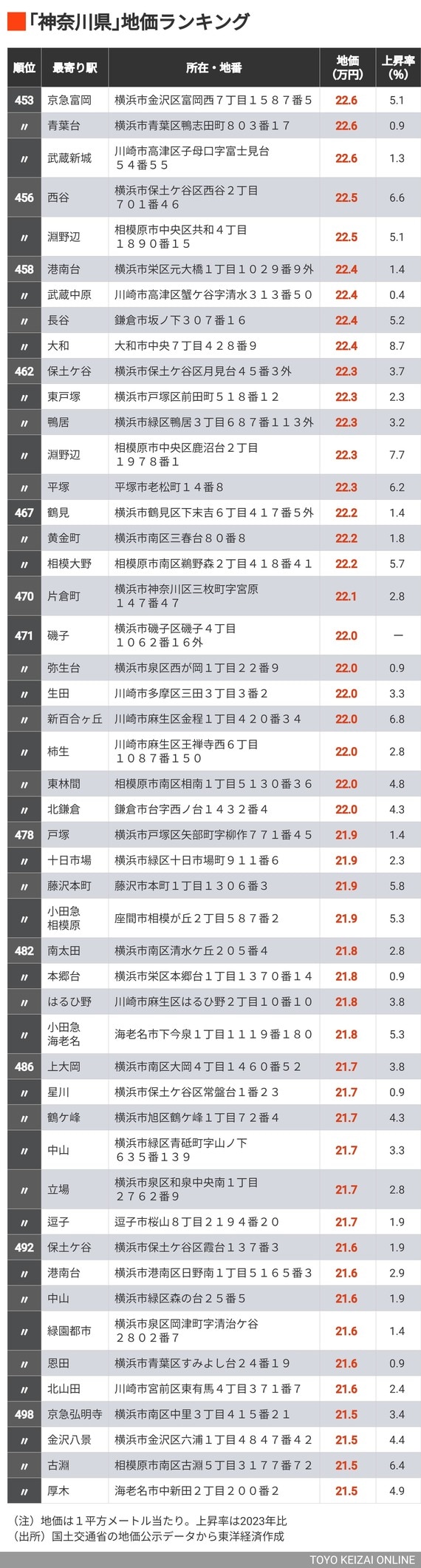 公示地価