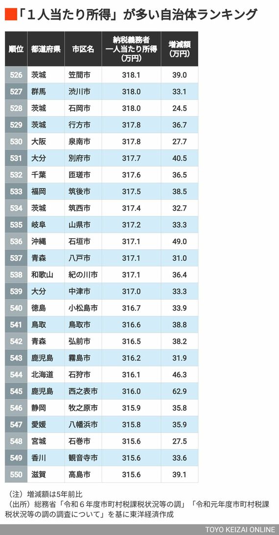 526~550位