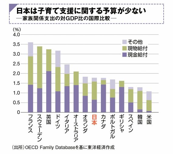 家族関係支出の対GDP比の国際比較