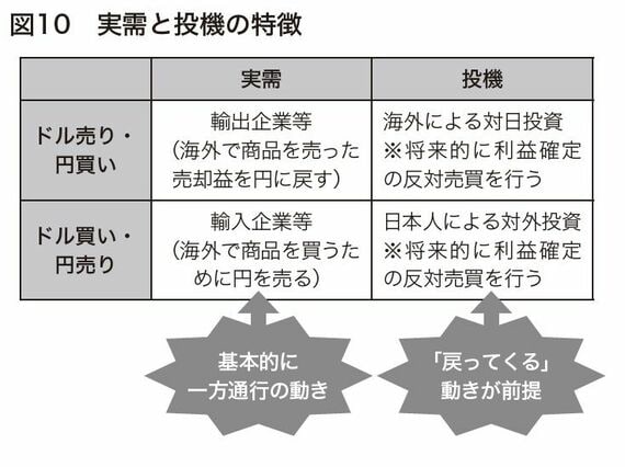 実需と投機の特徴