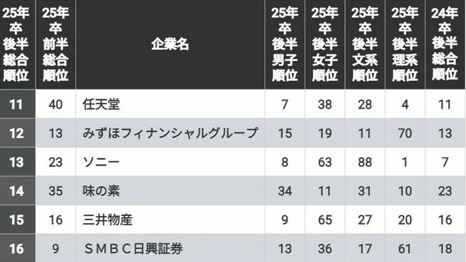 就活生1.5万人が選ぶ｢人気企業300社ランキング｣