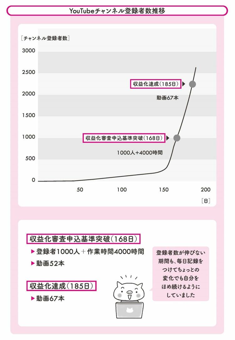 画像 | YouTubeで副業FIREした男性の圧倒的な稼ぎ方 半年近く｢無収入