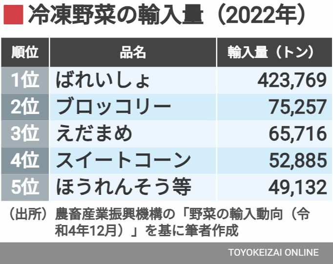 冷凍野菜の輸入量