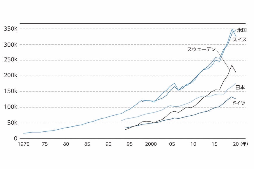 各国の金融資産保有額の推移（出典：『世界標準の資産の増やし方』）
