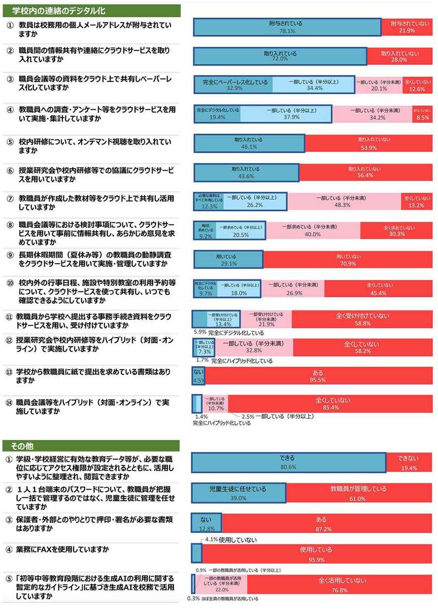 図2 学校内の連絡のデジタル化等の状況（学校向け調査、一部抜粋）