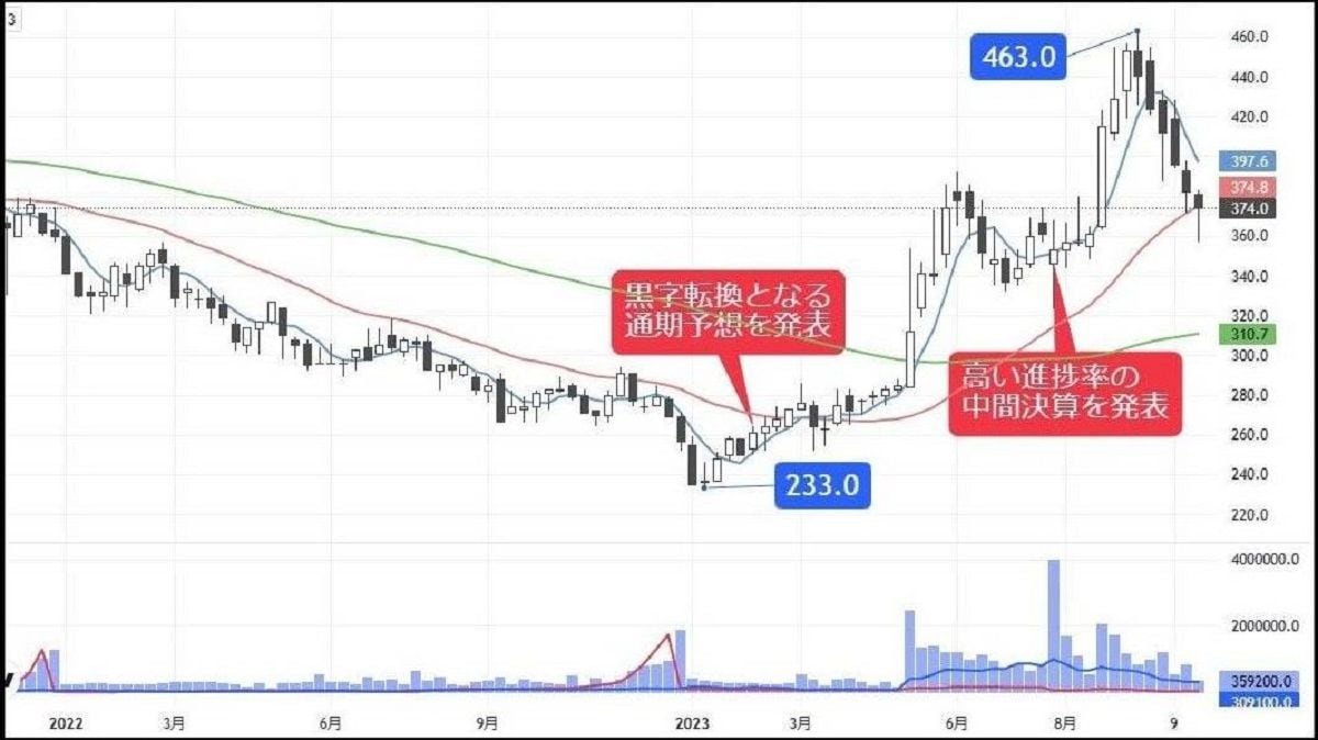 所得減税と四季報強気で大注目､押し目買い狙いの飲料株｜会社四季報オンライン