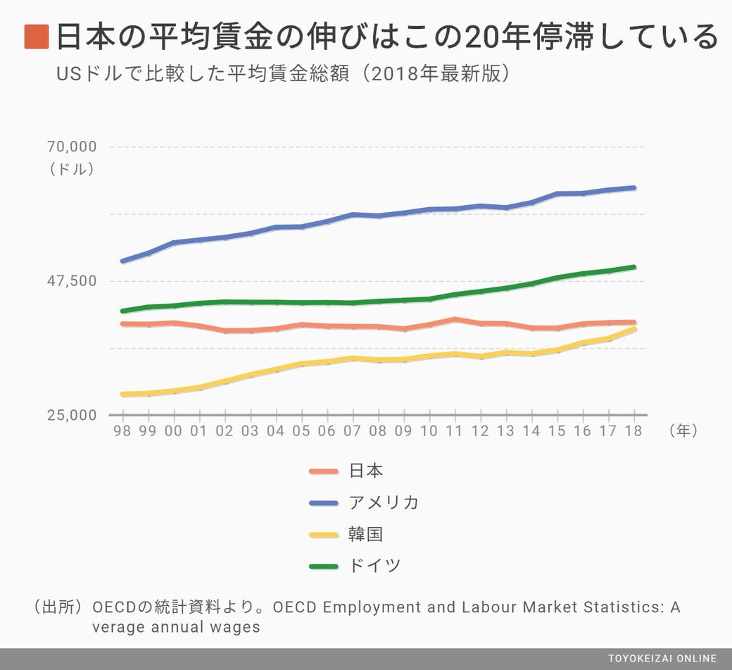 日本人が 安い給料 に今も甘んじている大問題 ワークスタイル 東洋経済オンライン 社会をよくする経済ニュース