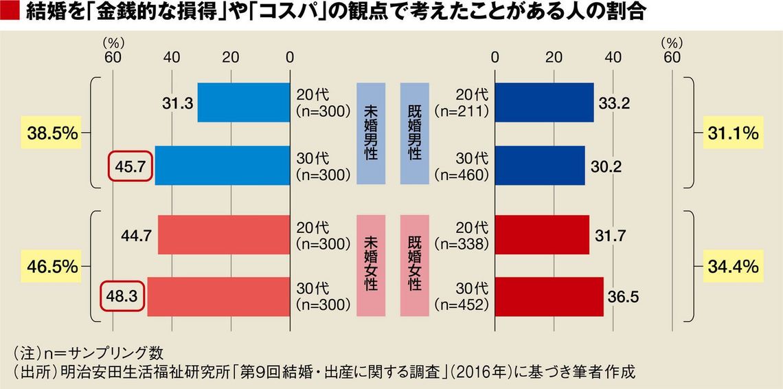 大調査 30代独身 結婚のソントク勘定 恋愛 結婚 東洋経済オンライン 社会をよくする経済ニュース