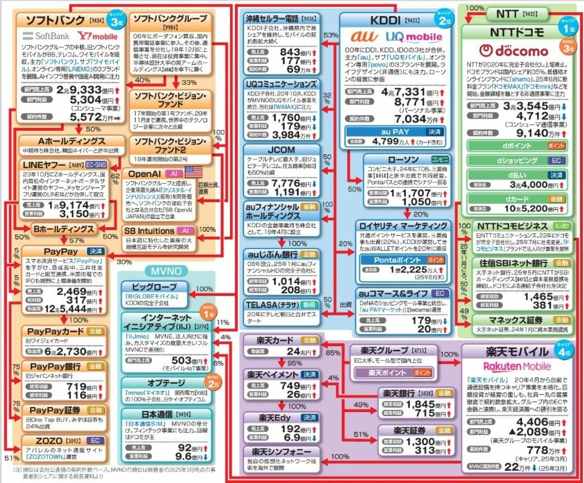業界地図｣見方・使い方② 初歩からわかる基本的な読み方｜会社四季報