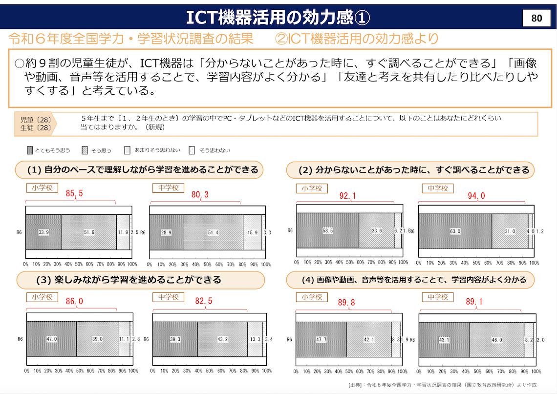 ICT機器活用の効力感