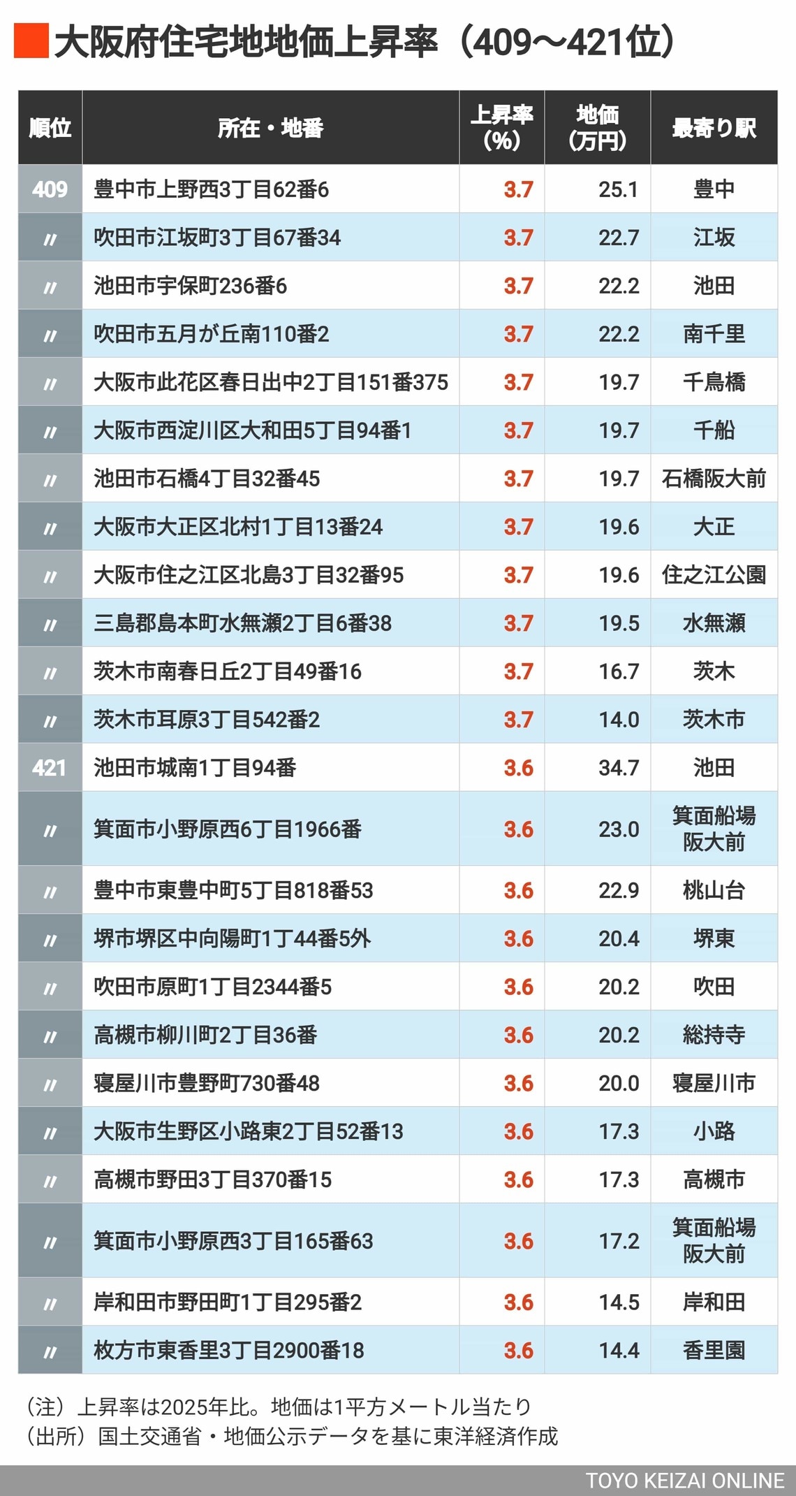 2026年大阪住宅地地価上昇率409～421位