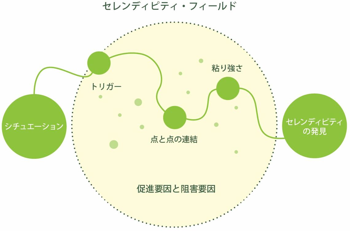 セレンディピティフィールドの図