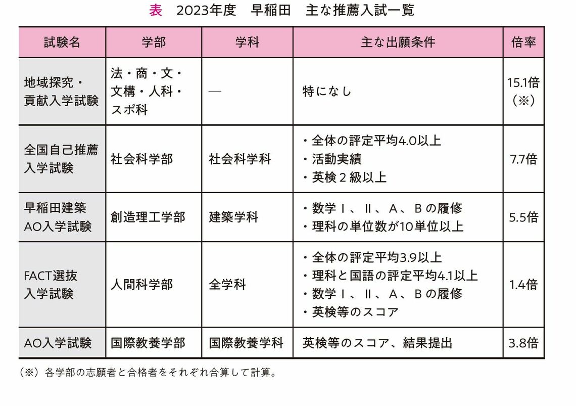 『提出書類・小論文・面接がこの1冊でぜんぶわかる ゼロから知りたい 総合型選抜・学校推薦型選抜』P.64より