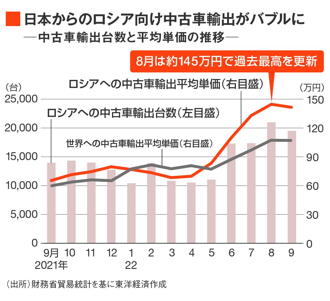 ロシア向けの中古車輸出台数と平均単価の推移