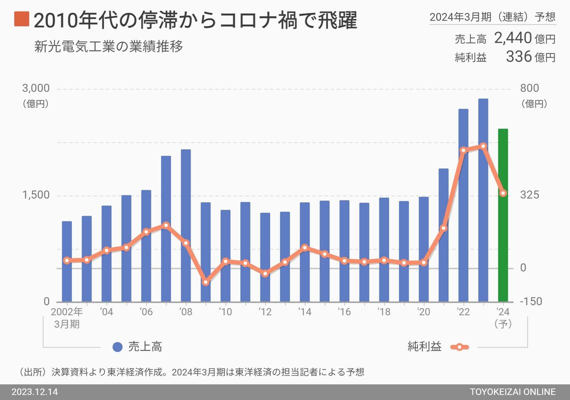 新光電工の業績推移