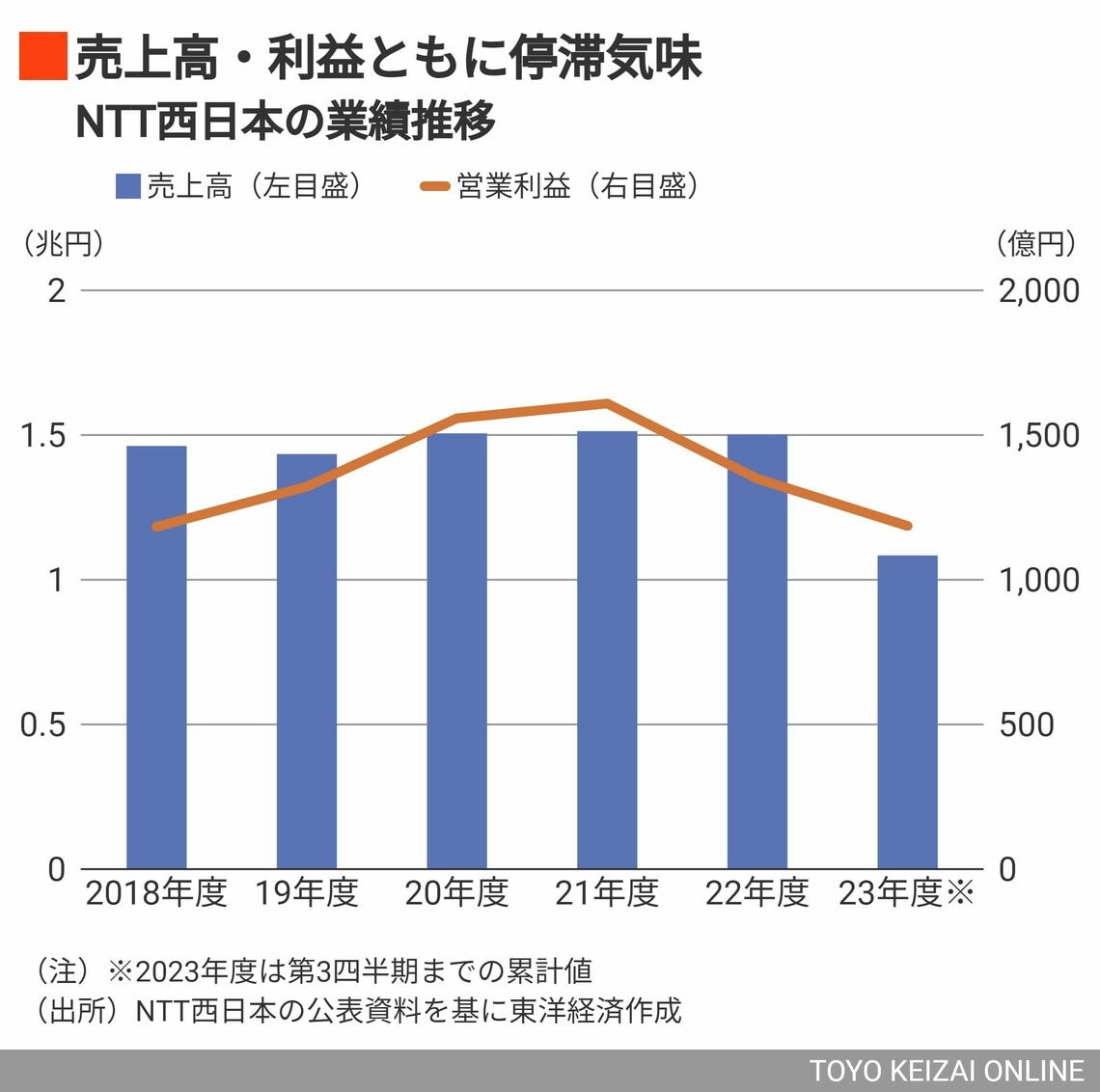 NTT西日本の業績推移