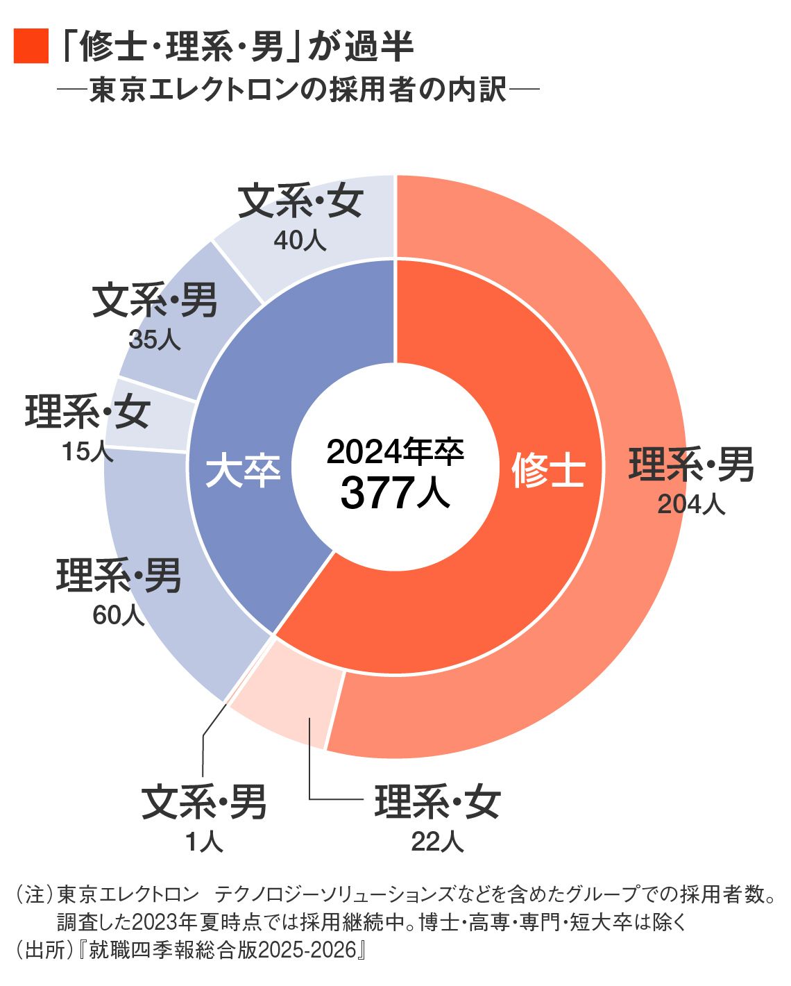 東京エレクトロンの2024年卒採用者の内訳