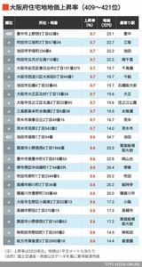 2026年大阪住宅地地価上昇率409～421位