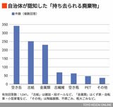 持ちらさられる廃棄物の種類のグラフ