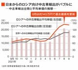ロシア向けの中古車輸出台数と平均単価の推移