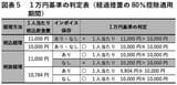 （出所：『企業実務7月号』より）