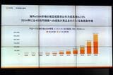 海外旅行向けeSIM市場の推定成長率
