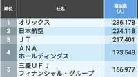 コロナ禍でも｢個人株主｣が増えた会社トップ100 3位はJT､2位は日本航空､それでは1位は？