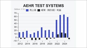 アメリカの半導体検査装置メーカー｢エア･テスト･システムズ｣､売上高が44%減でも受注は6倍に