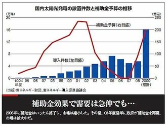 続発する施工トラブル、「太陽光」普及に冷や水