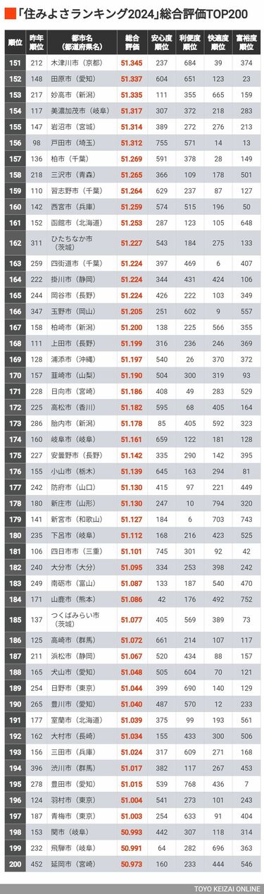 住みよさランキング2024｣全国総合トップ200【再配信】 初の総合1