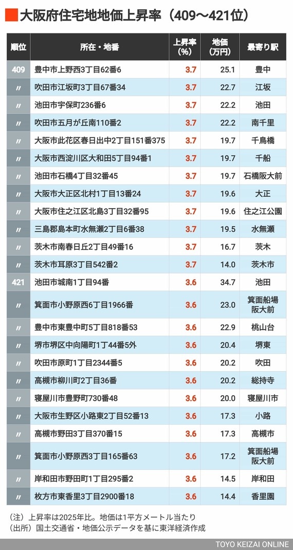 2026年大阪住宅地地価上昇率409～421位