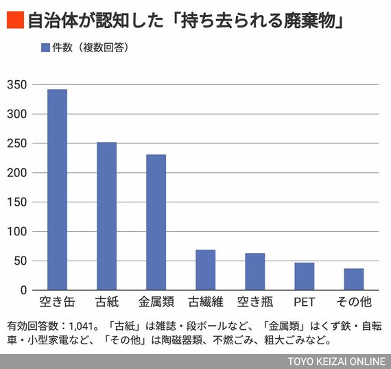 持ちらさられる廃棄物の種類のグラフ