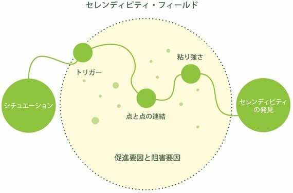 セレンディピティフィールドの図