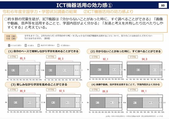 ICT機器活用の効力感
